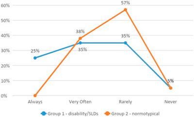 A Brief Research Report on the Perception and Satisfaction of Italian University Students With Disabilities and Specific Learning Disabilities at the Emergency Remote Teaching During the COVID-19 Lockdown